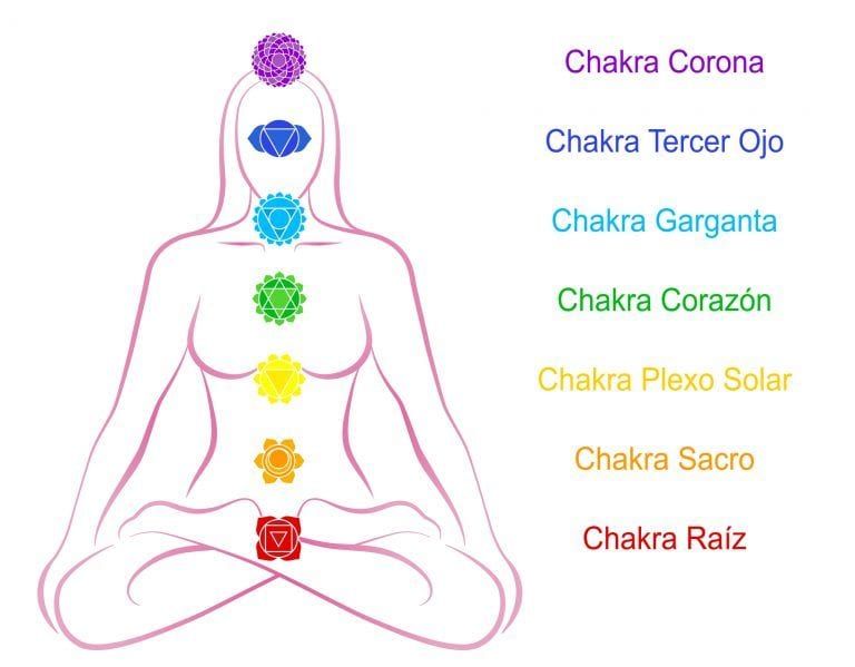 Chakras y radiónica