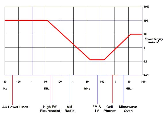 Detecção de Radiação Electromagnética. Como diminuir seus riscos para a saúde